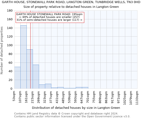 GARTH HOUSE, STONEWALL PARK ROAD, LANGTON GREEN, TUNBRIDGE WELLS, TN3 0HD: Size of property relative to detached houses in Langton Green