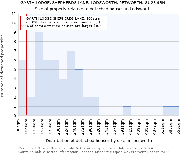 GARTH LODGE, SHEPHERDS LANE, LODSWORTH, PETWORTH, GU28 9BN: Size of property relative to detached houses in Lodsworth