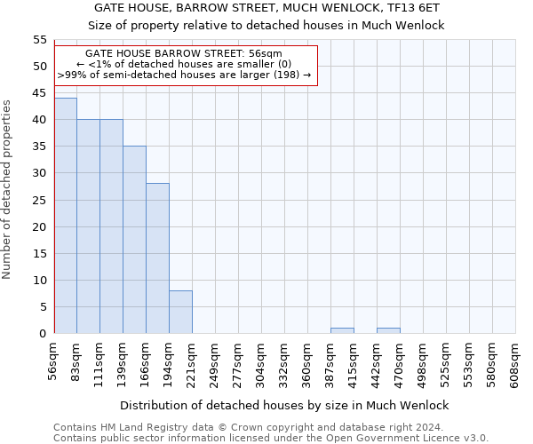 GATE HOUSE, BARROW STREET, MUCH WENLOCK, TF13 6ET: Size of property relative to detached houses in Much Wenlock