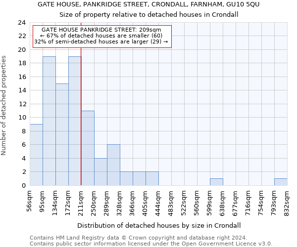 GATE HOUSE, PANKRIDGE STREET, CRONDALL, FARNHAM, GU10 5QU: Size of property relative to detached houses in Crondall