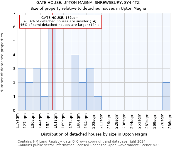 GATE HOUSE, UPTON MAGNA, SHREWSBURY, SY4 4TZ: Size of property relative to detached houses in Upton Magna