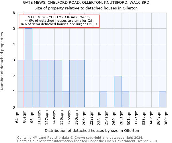 GATE MEWS, CHELFORD ROAD, OLLERTON, KNUTSFORD, WA16 8RD: Size of property relative to detached houses in Ollerton