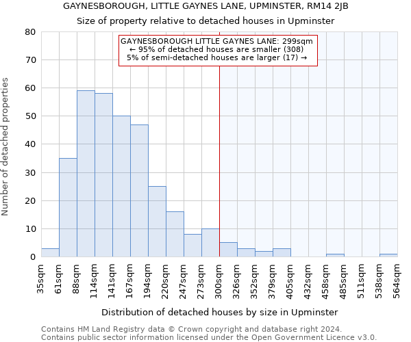 GAYNESBOROUGH, LITTLE GAYNES LANE, UPMINSTER, RM14 2JB: Size of property relative to detached houses in Upminster