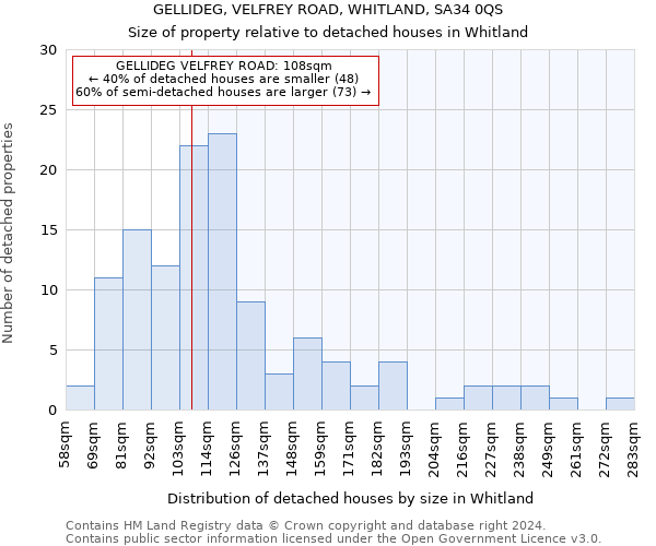 GELLIDEG, VELFREY ROAD, WHITLAND, SA34 0QS: Size of property relative to detached houses in Whitland