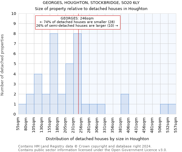 GEORGES, HOUGHTON, STOCKBRIDGE, SO20 6LY: Size of property relative to detached houses in Houghton