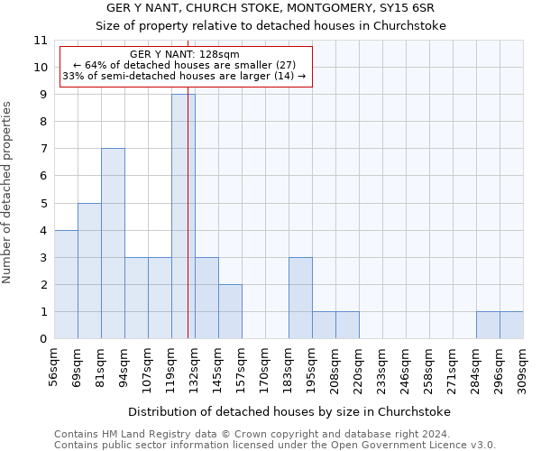 GER Y NANT, CHURCH STOKE, MONTGOMERY, SY15 6SR: Size of property relative to detached houses in Churchstoke