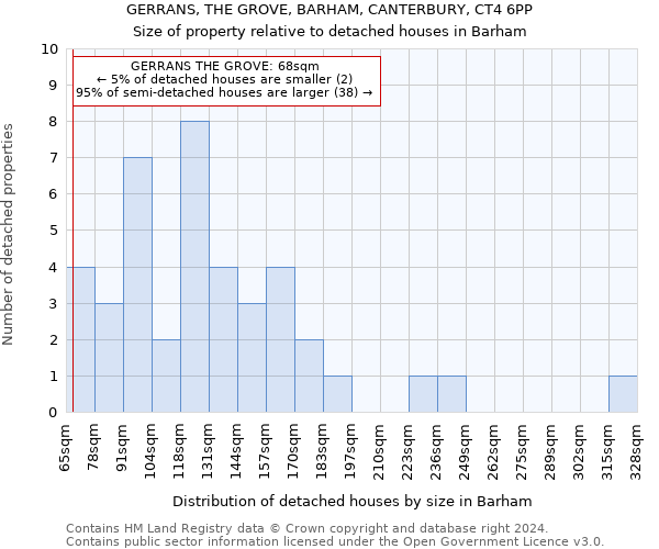 GERRANS, THE GROVE, BARHAM, CANTERBURY, CT4 6PP: Size of property relative to detached houses in Barham