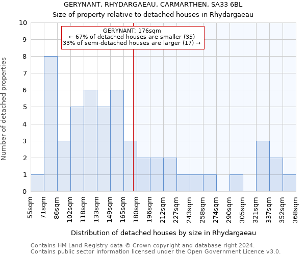 GERYNANT, RHYDARGAEAU, CARMARTHEN, SA33 6BL: Size of property relative to detached houses in Rhydargaeau