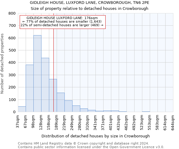 GIDLEIGH HOUSE, LUXFORD LANE, CROWBOROUGH, TN6 2PE: Size of property relative to detached houses in Crowborough