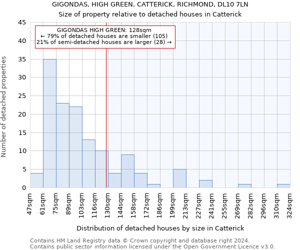 GIGONDAS, HIGH GREEN, CATTERICK, RICHMOND, DL10 7LN: Size of property relative to detached houses in Catterick