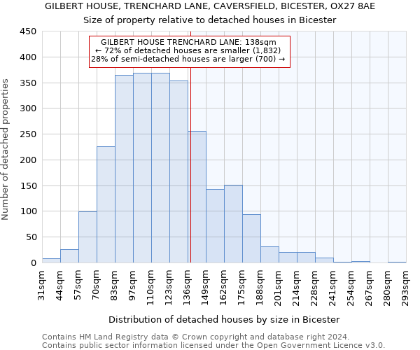 GILBERT HOUSE, TRENCHARD LANE, CAVERSFIELD, BICESTER, OX27 8AE: Size of property relative to detached houses in Bicester