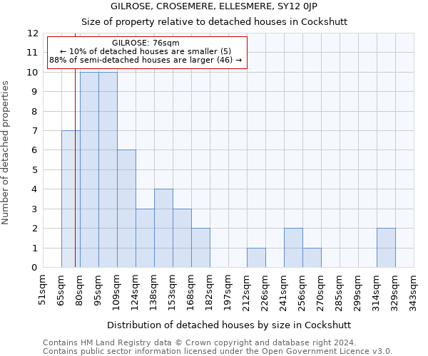 GILROSE, CROSEMERE, ELLESMERE, SY12 0JP: Size of property relative to detached houses in Cockshutt