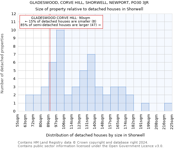 GLADESWOOD, CORVE HILL, SHORWELL, NEWPORT, PO30 3JR: Size of property relative to detached houses in Shorwell