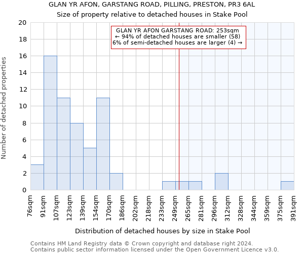 GLAN YR AFON, GARSTANG ROAD, PILLING, PRESTON, PR3 6AL: Size of property relative to detached houses in Stake Pool