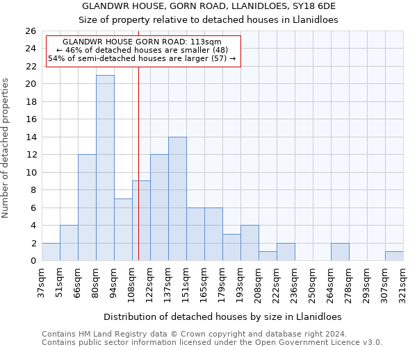 GLANDWR HOUSE, GORN ROAD, LLANIDLOES, SY18 6DE: Size of property relative to detached houses in Llanidloes