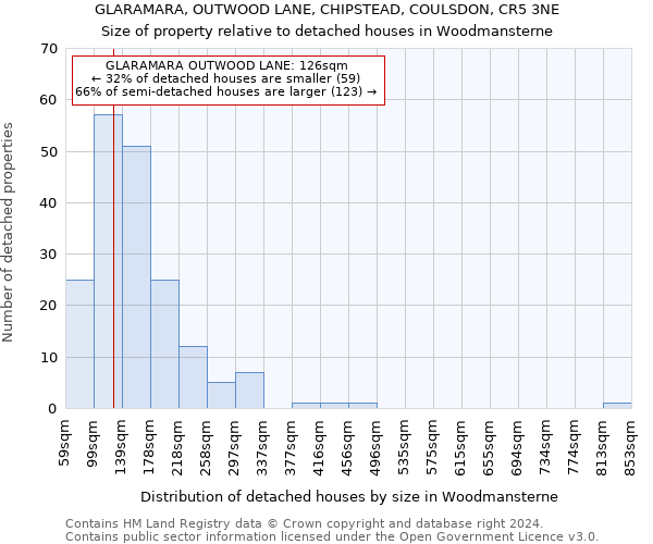 GLARAMARA, OUTWOOD LANE, CHIPSTEAD, COULSDON, CR5 3NE: Size of property relative to detached houses in Woodmansterne