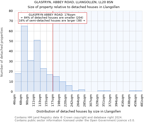 GLASFRYN, ABBEY ROAD, LLANGOLLEN, LL20 8SN: Size of property relative to detached houses in Llangollen