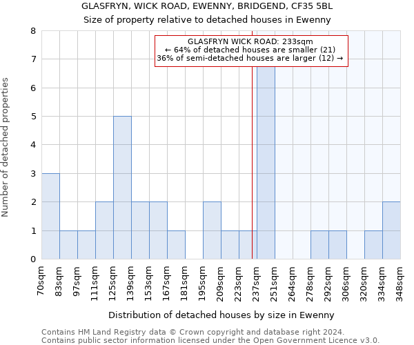 GLASFRYN, WICK ROAD, EWENNY, BRIDGEND, CF35 5BL: Size of property relative to detached houses in Ewenny