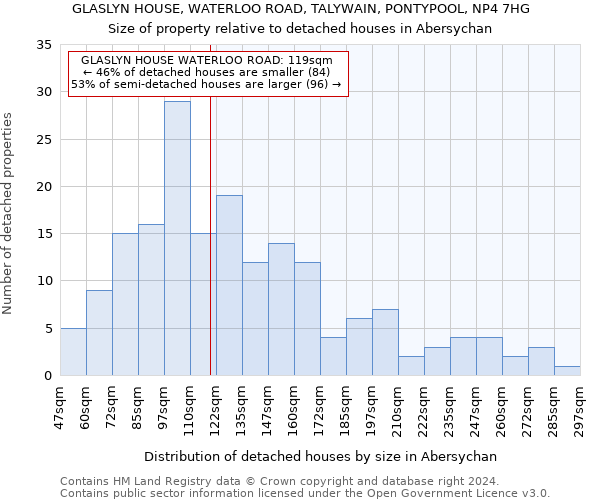 GLASLYN HOUSE, WATERLOO ROAD, TALYWAIN, PONTYPOOL, NP4 7HG: Size of property relative to detached houses in Abersychan