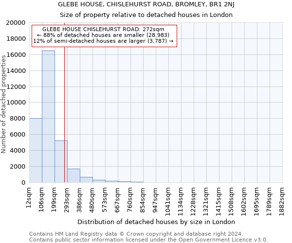 GLEBE HOUSE, CHISLEHURST ROAD, BROMLEY, BR1 2NJ: Size of property relative to detached houses in London