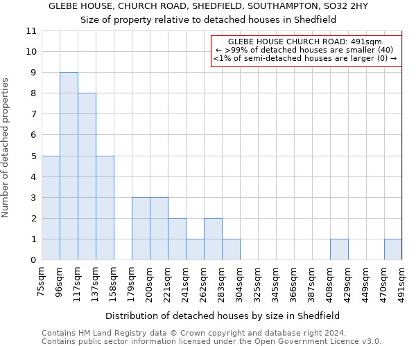 GLEBE HOUSE, CHURCH ROAD, SHEDFIELD, SOUTHAMPTON, SO32 2HY: Size of property relative to detached houses in Shedfield