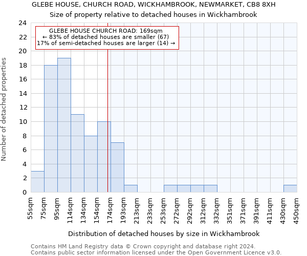 GLEBE HOUSE, CHURCH ROAD, WICKHAMBROOK, NEWMARKET, CB8 8XH: Size of property relative to detached houses in Wickhambrook