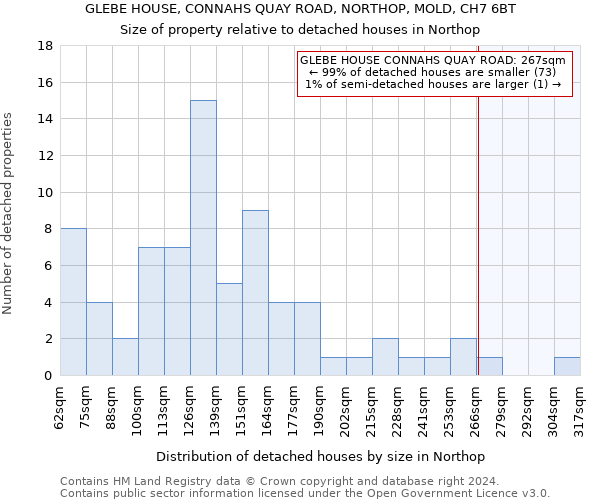 GLEBE HOUSE, CONNAHS QUAY ROAD, NORTHOP, MOLD, CH7 6BT: Size of property relative to detached houses in Northop