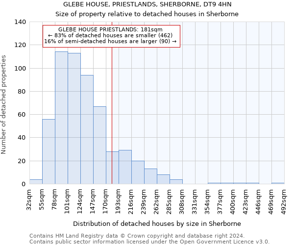 GLEBE HOUSE, PRIESTLANDS, SHERBORNE, DT9 4HN: Size of property relative to detached houses in Sherborne