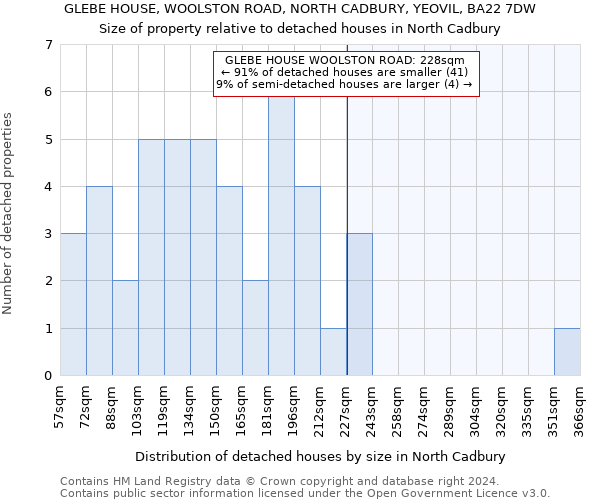 GLEBE HOUSE, WOOLSTON ROAD, NORTH CADBURY, YEOVIL, BA22 7DW: Size of property relative to detached houses in North Cadbury