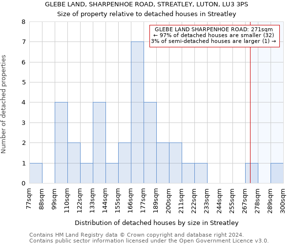 GLEBE LAND, SHARPENHOE ROAD, STREATLEY, LUTON, LU3 3PS: Size of property relative to detached houses in Streatley