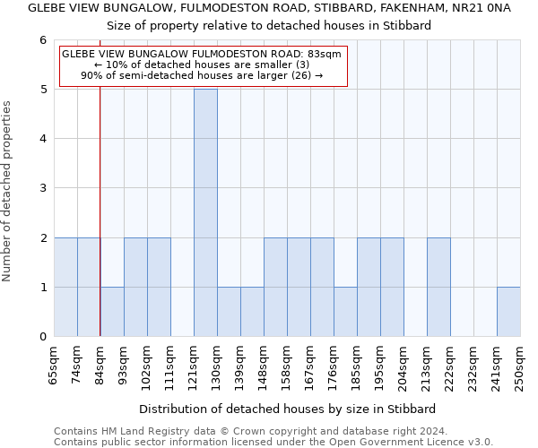 GLEBE VIEW BUNGALOW, FULMODESTON ROAD, STIBBARD, FAKENHAM, NR21 0NA: Size of property relative to detached houses in Stibbard