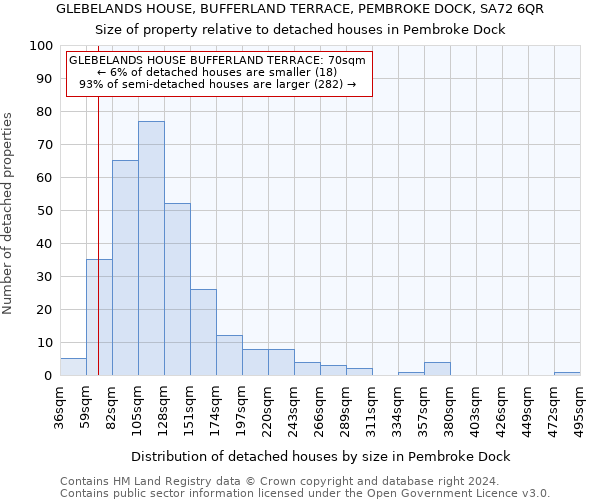 GLEBELANDS HOUSE, BUFFERLAND TERRACE, PEMBROKE DOCK, SA72 6QR: Size of property relative to detached houses in Pembroke Dock