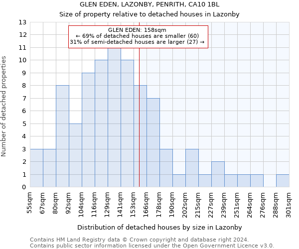 GLEN EDEN, LAZONBY, PENRITH, CA10 1BL: Size of property relative to detached houses in Lazonby