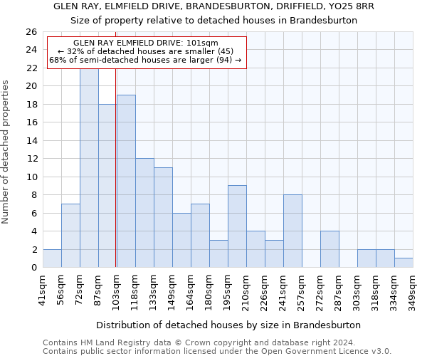 GLEN RAY, ELMFIELD DRIVE, BRANDESBURTON, DRIFFIELD, YO25 8RR: Size of property relative to detached houses in Brandesburton