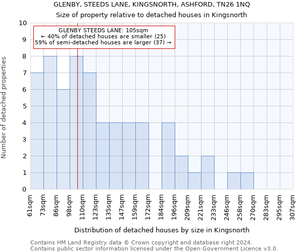 GLENBY, STEEDS LANE, KINGSNORTH, ASHFORD, TN26 1NQ: Size of property relative to detached houses in Kingsnorth