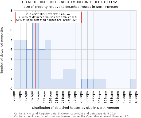 GLENCOE, HIGH STREET, NORTH MORETON, DIDCOT, OX11 9AT: Size of property relative to detached houses in North Moreton