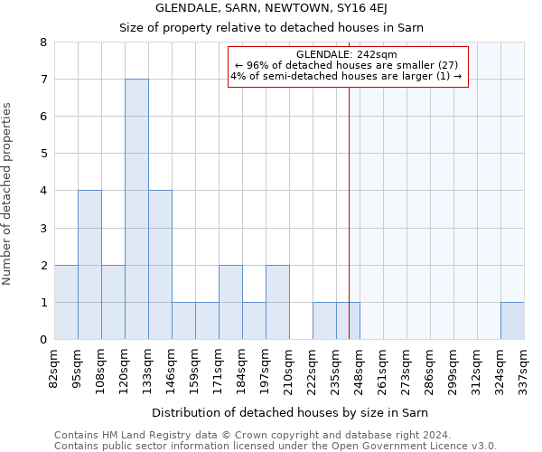 GLENDALE, SARN, NEWTOWN, SY16 4EJ: Size of property relative to detached houses in Sarn