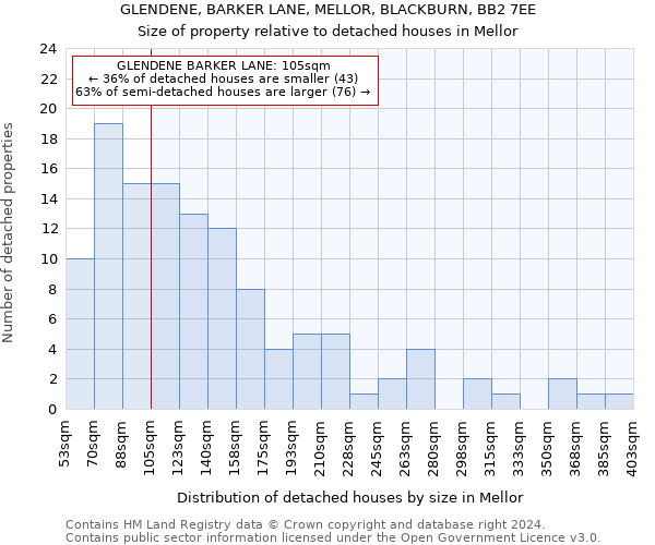 GLENDENE, BARKER LANE, MELLOR, BLACKBURN, BB2 7EE: Size of property relative to detached houses in Mellor