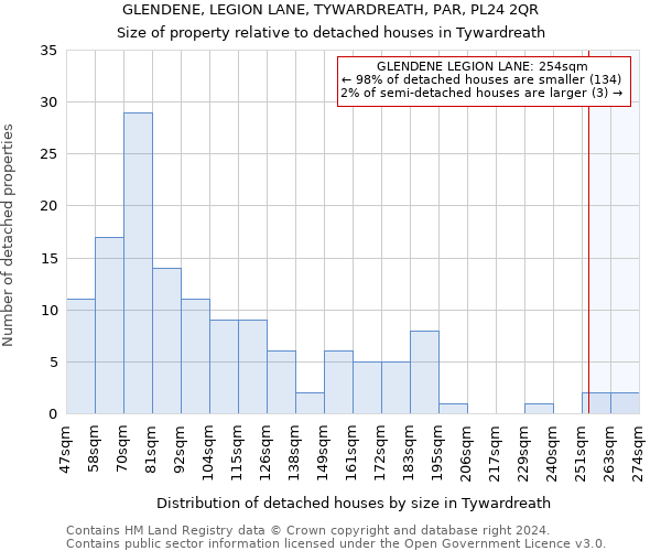 GLENDENE, LEGION LANE, TYWARDREATH, PAR, PL24 2QR: Size of property relative to detached houses in Tywardreath