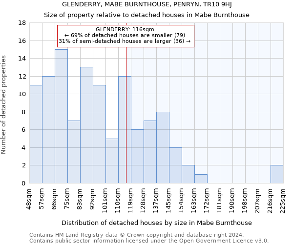 GLENDERRY, MABE BURNTHOUSE, PENRYN, TR10 9HJ: Size of property relative to detached houses in Mabe Burnthouse