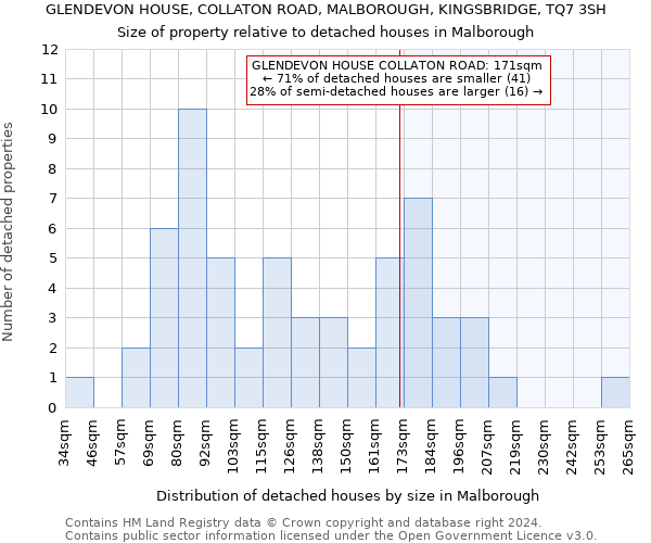 GLENDEVON HOUSE, COLLATON ROAD, MALBOROUGH, KINGSBRIDGE, TQ7 3SH: Size of property relative to detached houses in Malborough