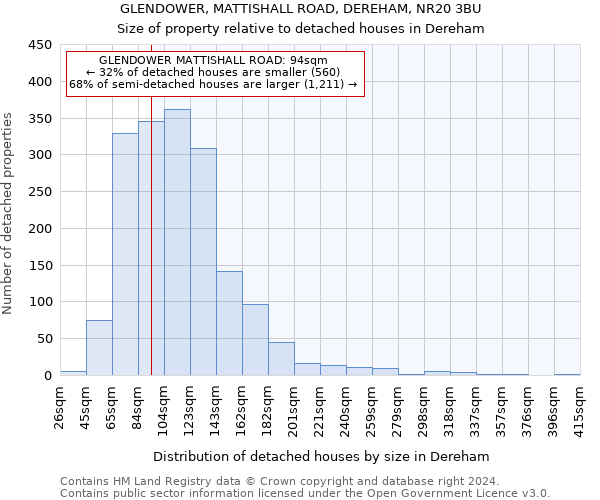 GLENDOWER, MATTISHALL ROAD, DEREHAM, NR20 3BU: Size of property relative to detached houses in Dereham