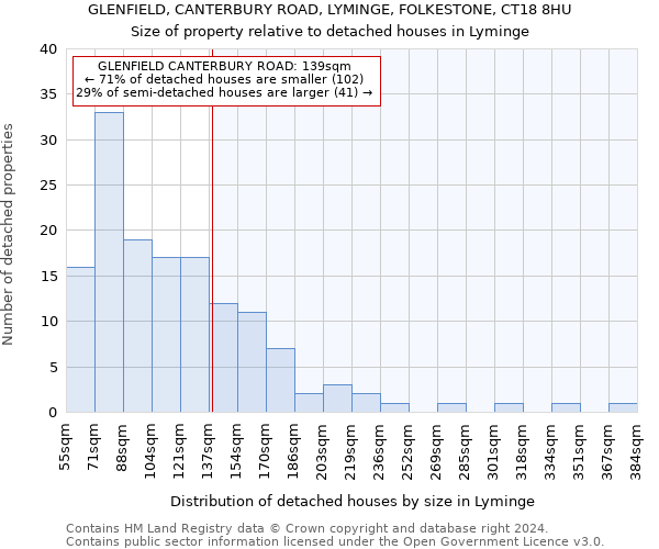 GLENFIELD, CANTERBURY ROAD, LYMINGE, FOLKESTONE, CT18 8HU: Size of property relative to detached houses in Lyminge