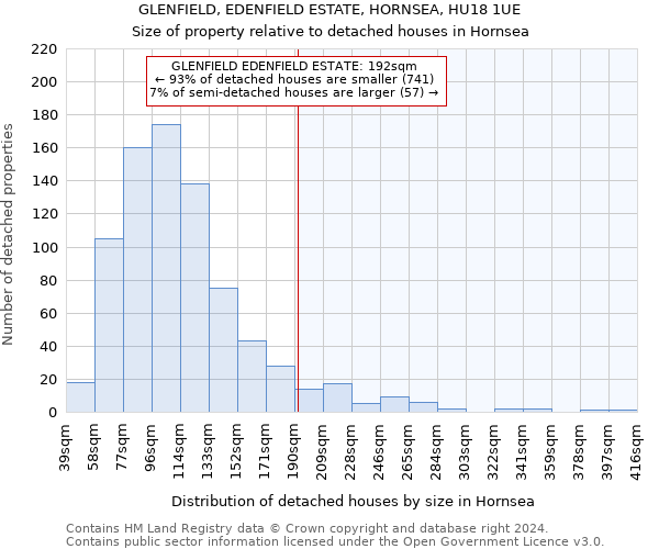 GLENFIELD, EDENFIELD ESTATE, HORNSEA, HU18 1UE: Size of property relative to detached houses in Hornsea