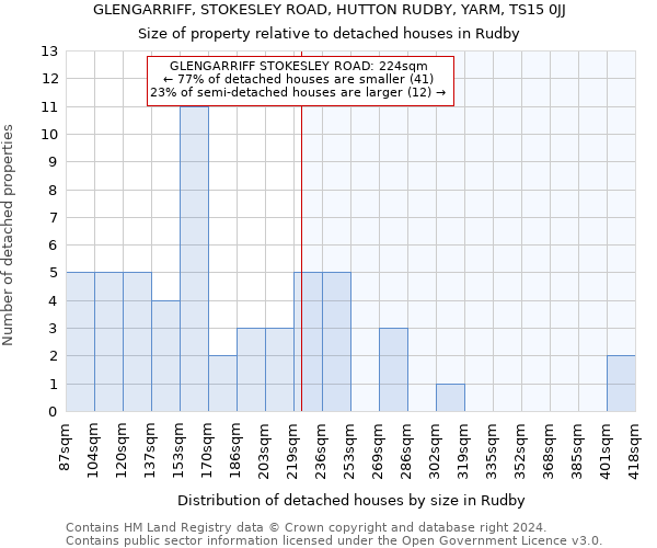 GLENGARRIFF, STOKESLEY ROAD, HUTTON RUDBY, YARM, TS15 0JJ: Size of property relative to detached houses in Rudby