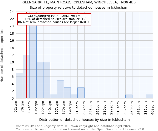 GLENGARRIFFE, MAIN ROAD, ICKLESHAM, WINCHELSEA, TN36 4BS: Size of property relative to detached houses in Icklesham