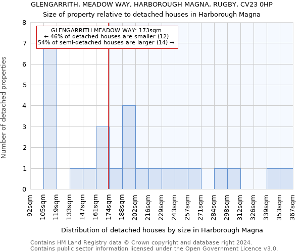 GLENGARRITH, MEADOW WAY, HARBOROUGH MAGNA, RUGBY, CV23 0HP: Size of property relative to detached houses in Harborough Magna