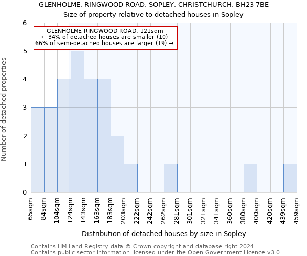 GLENHOLME, RINGWOOD ROAD, SOPLEY, CHRISTCHURCH, BH23 7BE: Size of property relative to detached houses in Sopley