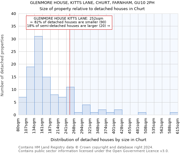 GLENMORE HOUSE, KITTS LANE, CHURT, FARNHAM, GU10 2PH: Size of property relative to detached houses in Churt