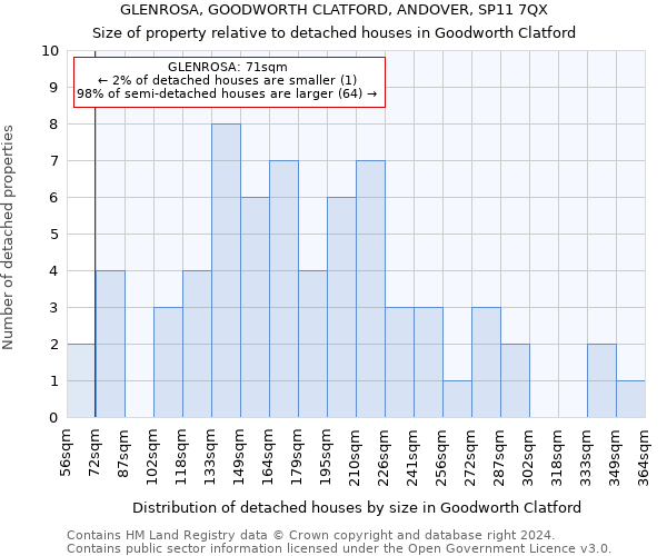 GLENROSA, GOODWORTH CLATFORD, ANDOVER, SP11 7QX: Size of property relative to detached houses in Goodworth Clatford